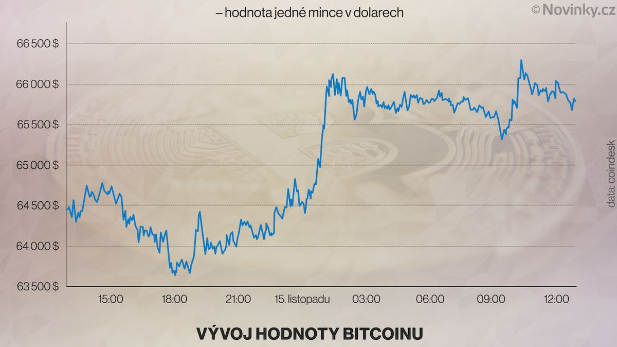 Bitcoiny a ethereum odstartovaly nový týden vysokými kurzy
